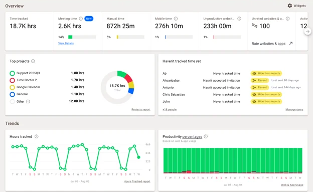 Time Doctor Dashboard
