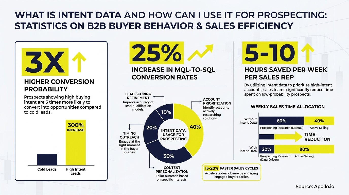 Apollo Intent Data