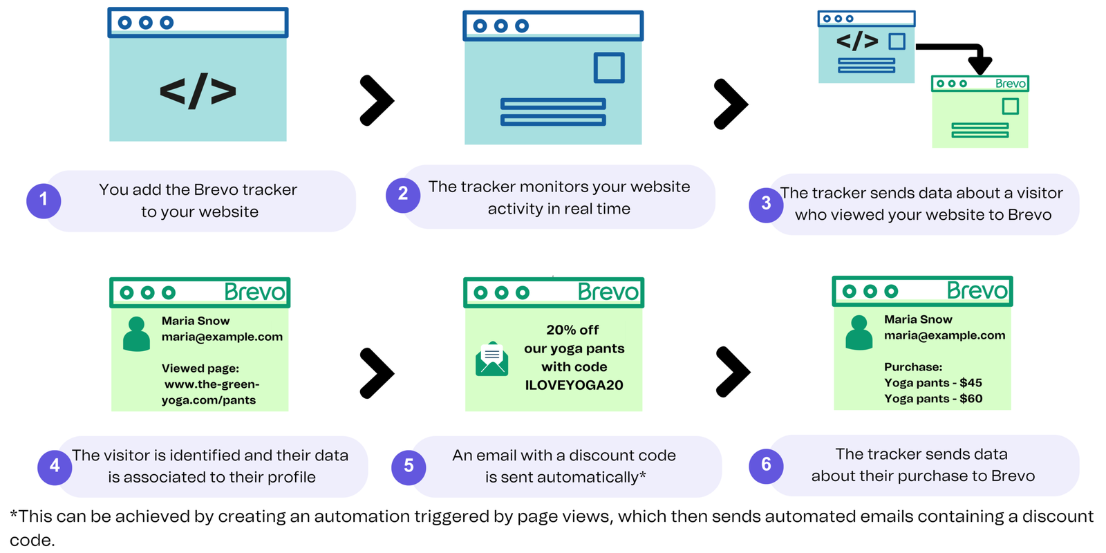 Brevo Visual Automation Builder