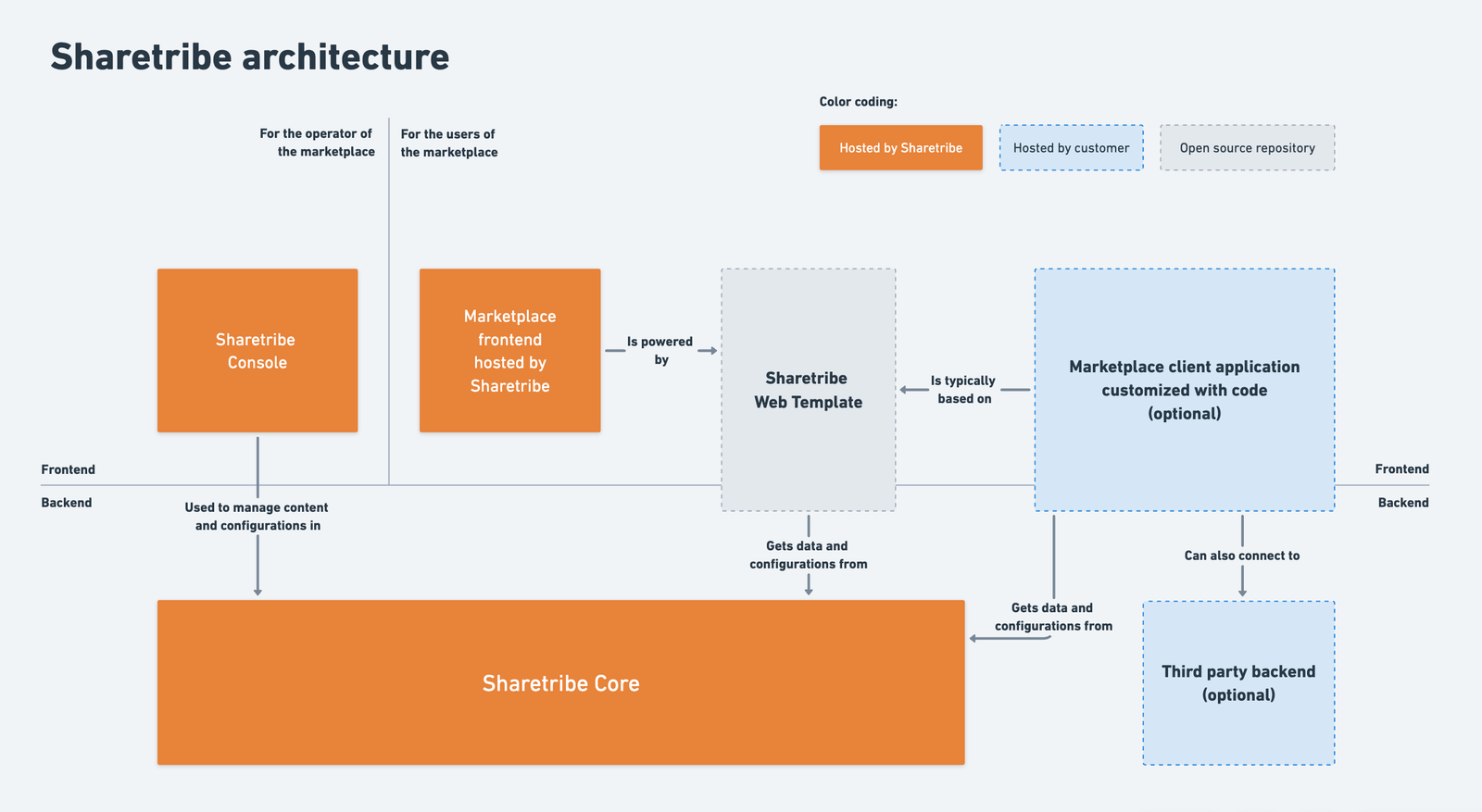 Sharetribe Developer Platform